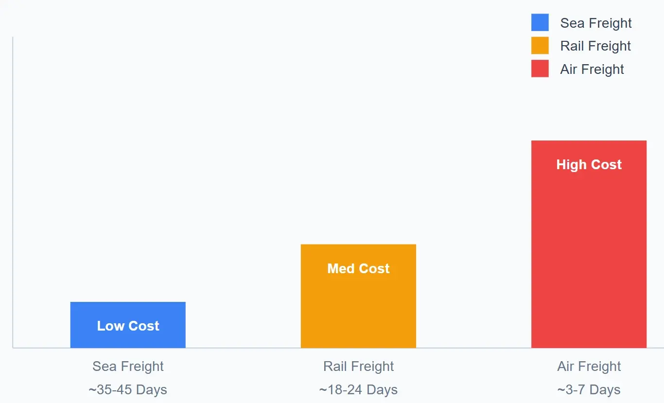 Cost vs. Speed Comparison